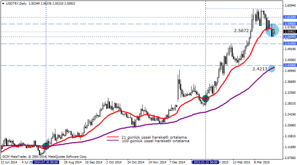 USDTRY