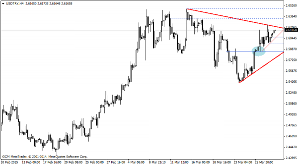 USDTRY