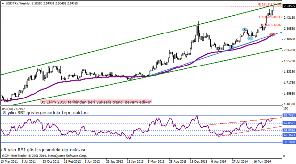 USDTRY