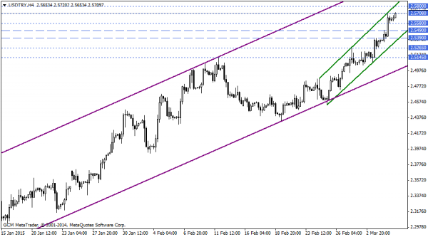 USDTRY