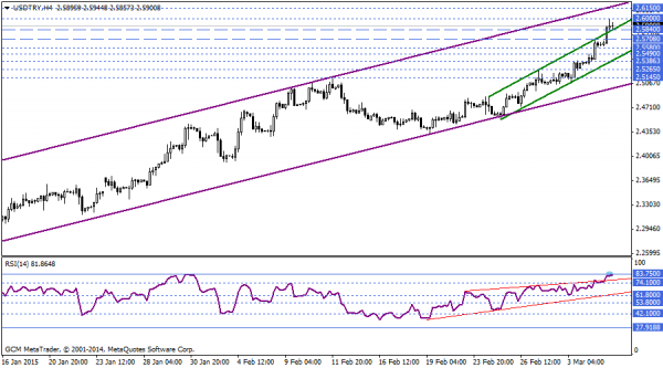 USDTRY