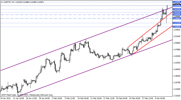 USDTRY