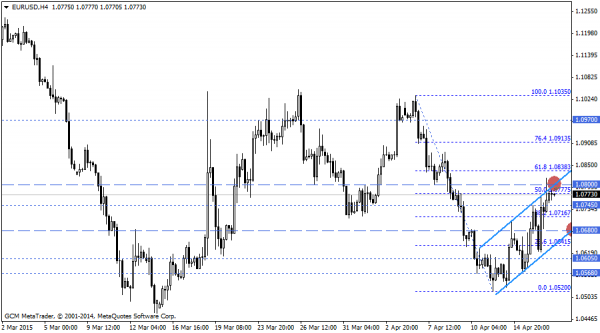 EURUSD