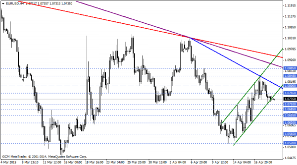 EURUSD