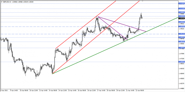 GBPUSD 1 saatlik