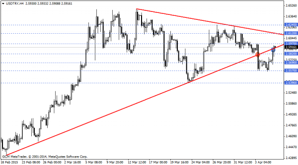 USDTRY H4