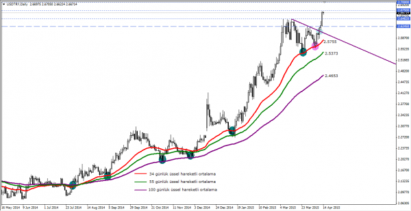 USDTRY