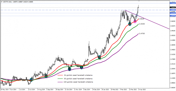 USDTRY