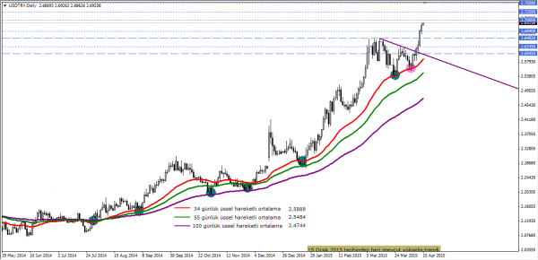 USDTRY