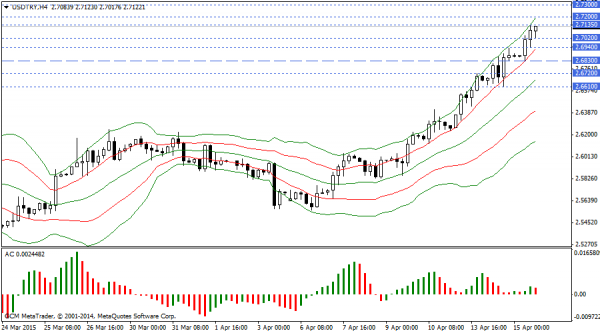 USDTRY
