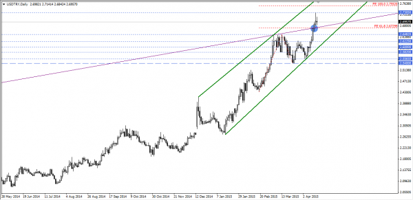 USDTRY