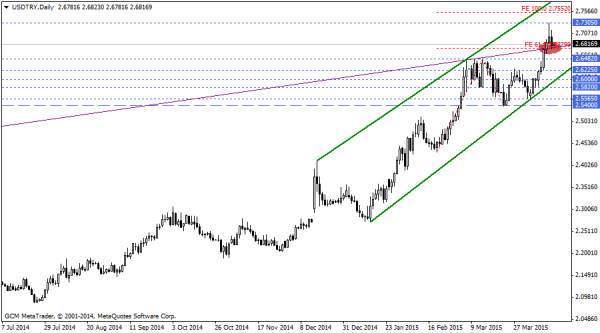 USDTRY