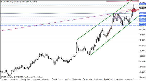 USDTRY