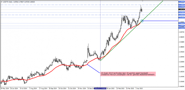 USDTRY