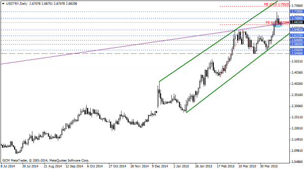 USDTRY