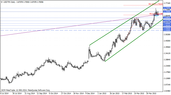 USDTRY