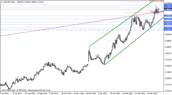 USDTRY