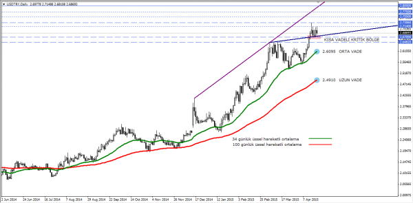 USDTRY