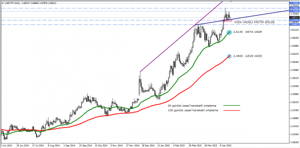 USDTRY