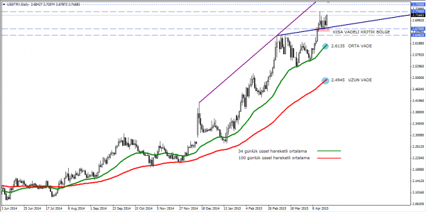 USDTRY