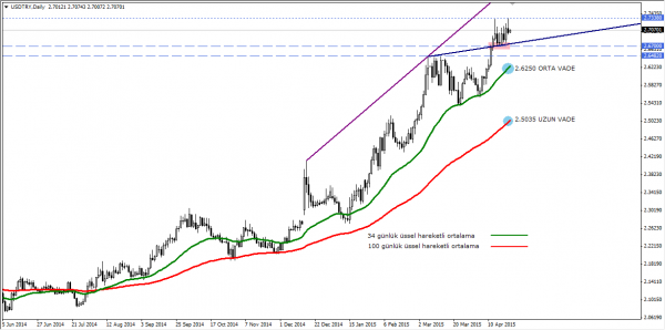 USDTRY