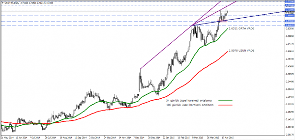 USDTRY