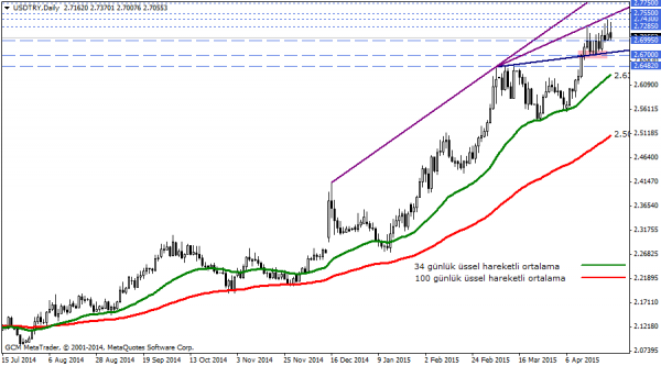 USDTRY