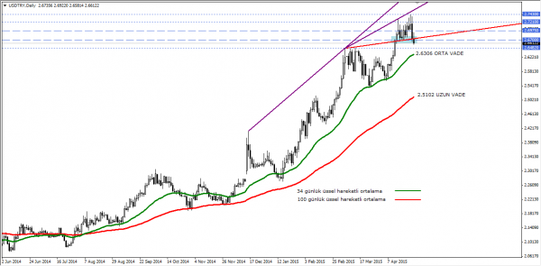 USDTRY