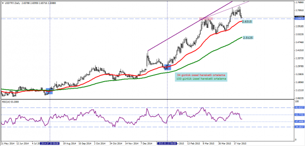 USDTRY