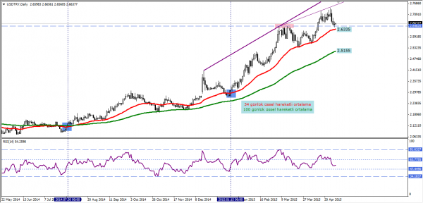 USDTRY
