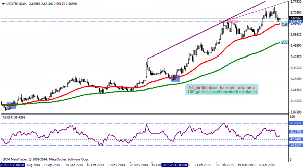 USDTRY