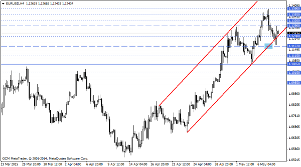 EURUSD