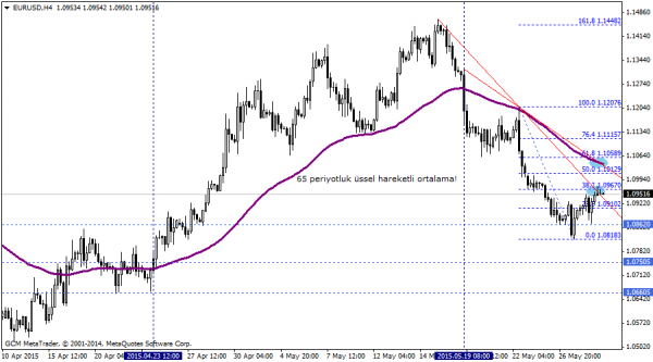EURUSD