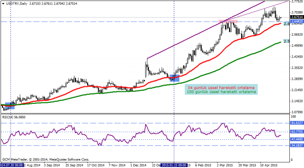 USDTRY