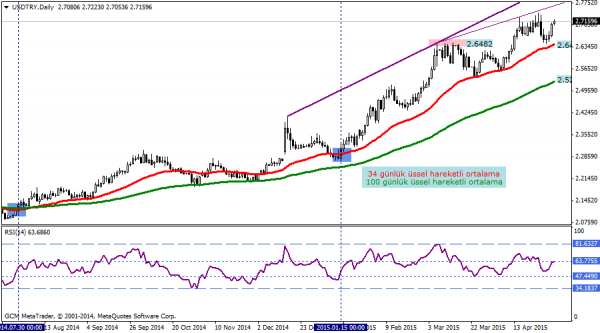USDTRY