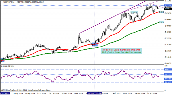 USDTRY