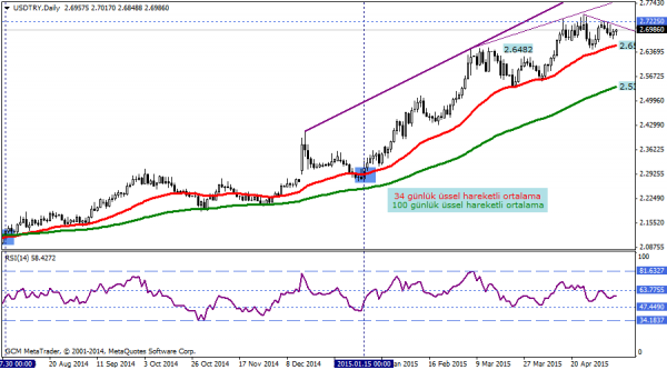 USDTRY