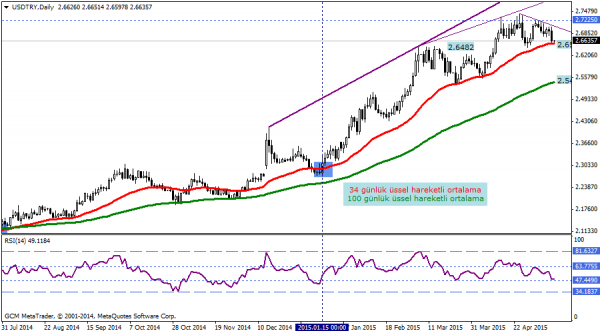 USDTRY