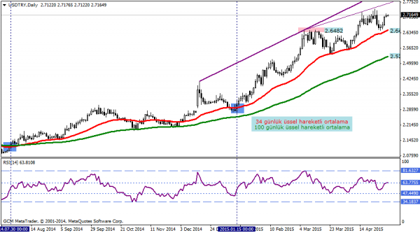 USDTRY