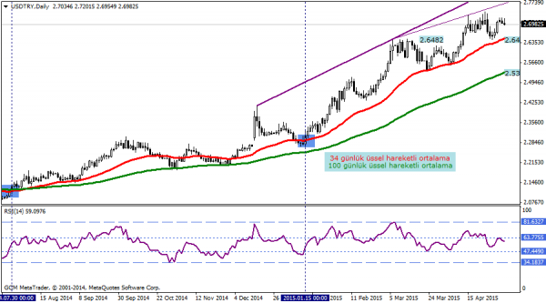USDTRY