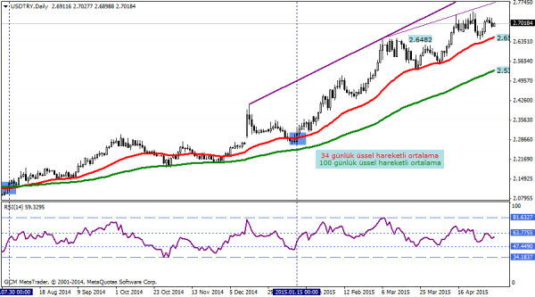 USDTRY