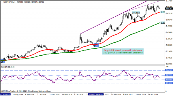 USDTRY