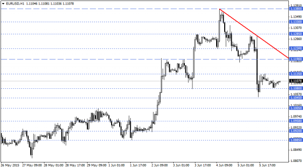 EURUSD