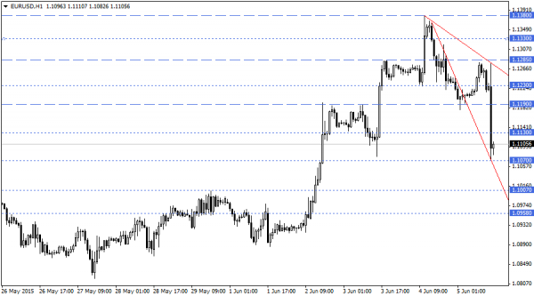 EURUSD