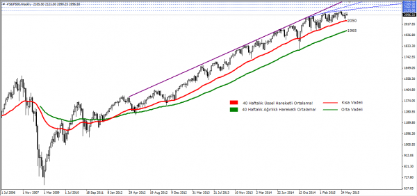 S&P500 Haftalık