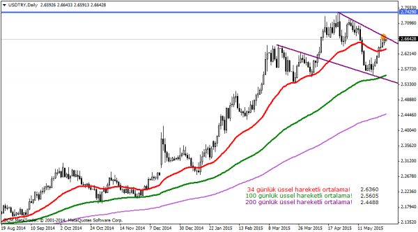 USDTRY