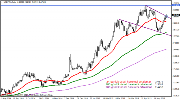 USDTRY