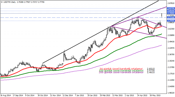 USDTRY