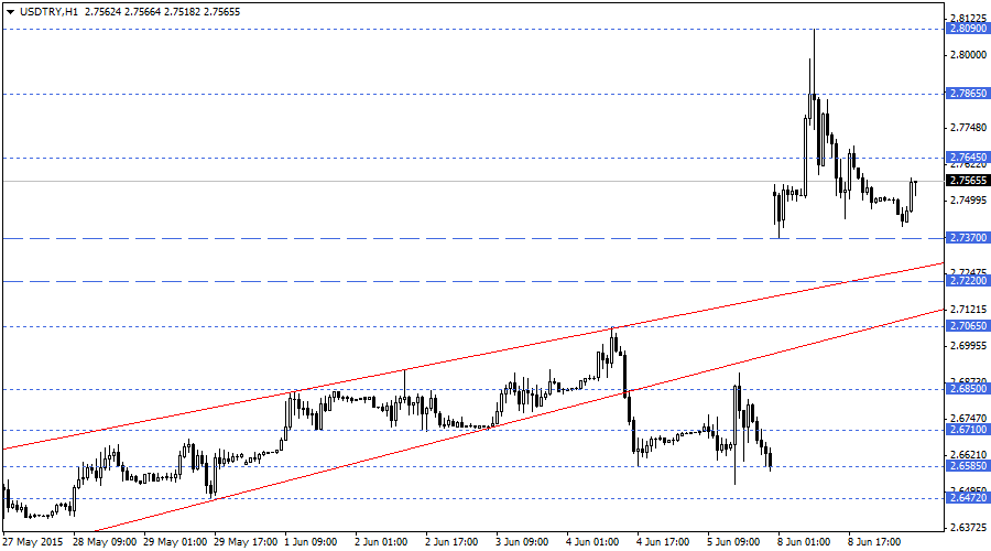 USDTRY