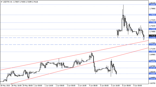 USDTRY